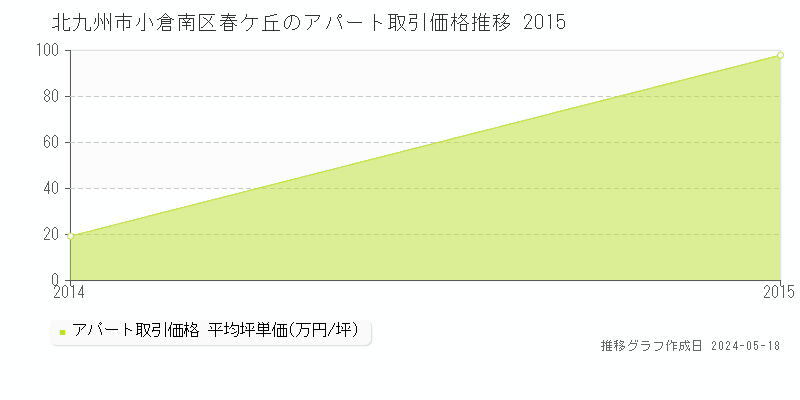 北九州市小倉南区春ケ丘のアパート価格推移グラフ 