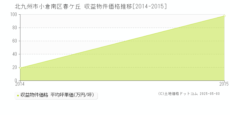 春ケ丘(北九州市小倉南区)の収益物件価格推移グラフ(坪単価)[2014-2015年]