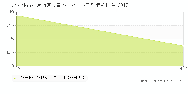 北九州市小倉南区東貫のアパート価格推移グラフ 