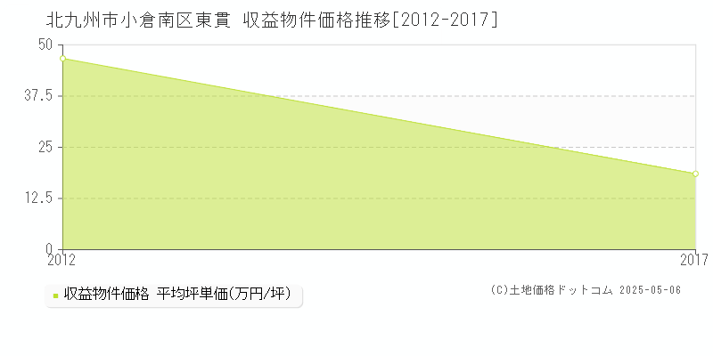 東貫(北九州市小倉南区)の収益物件価格推移グラフ(坪単価)[2012-2017年]