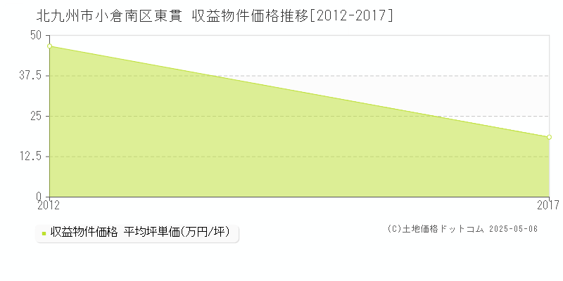 北九州市小倉南区東貫のアパート取引事例推移グラフ 