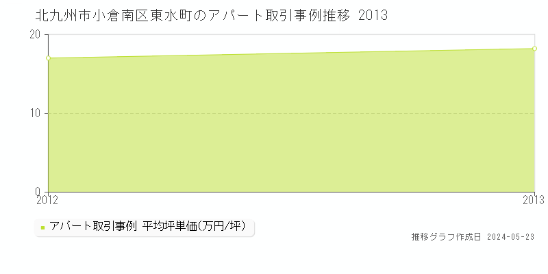 北九州市小倉南区東水町の収益物件取引事例推移グラフ 