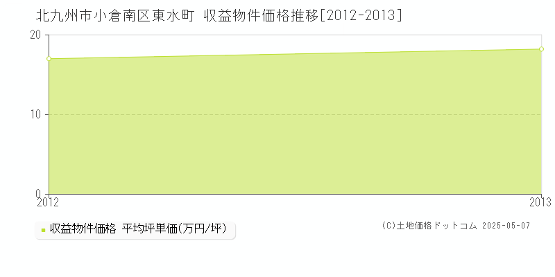 北九州市小倉南区東水町のアパート価格推移グラフ 