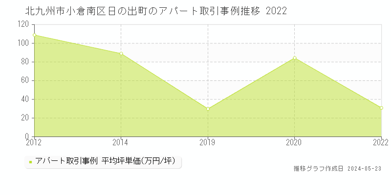 北九州市小倉南区日の出町のアパート取引価格推移グラフ 