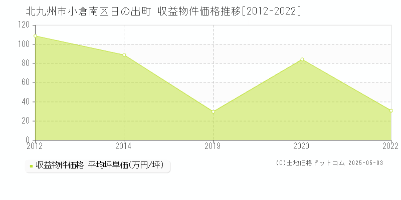 日の出町(北九州市小倉南区)の収益物件価格推移グラフ(坪単価)[2012-2022年]