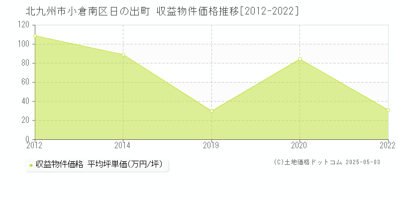 北九州市小倉南区日の出町のアパート価格推移グラフ 