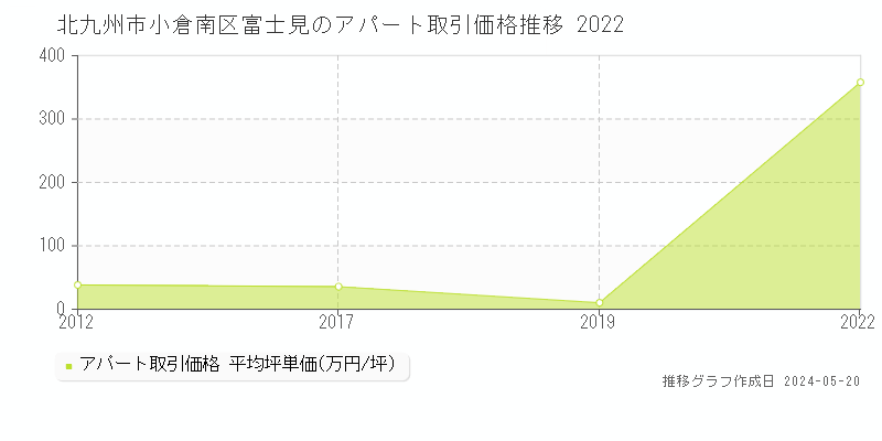 北九州市小倉南区富士見のアパート価格推移グラフ 