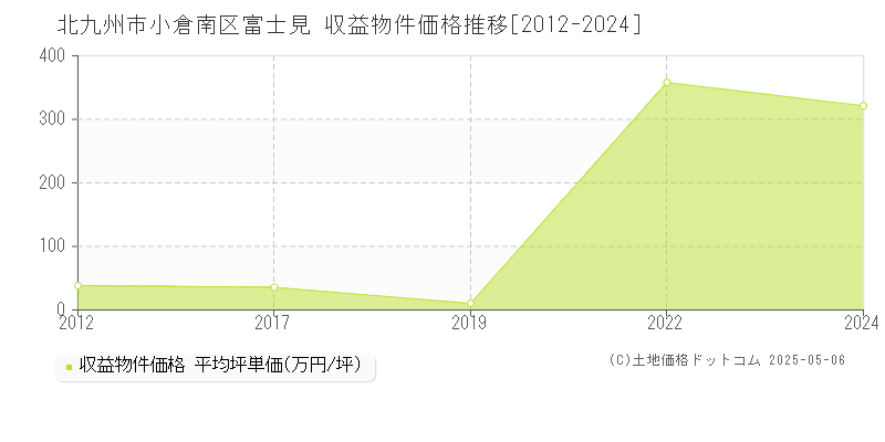 富士見(北九州市小倉南区)の収益物件価格推移グラフ(坪単価)[2012-2024年]