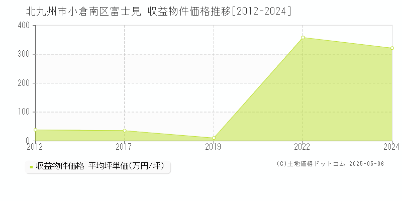 北九州市小倉南区富士見のアパート価格推移グラフ 