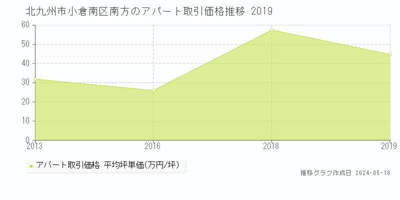 北九州市小倉南区南方のアパート価格推移グラフ 