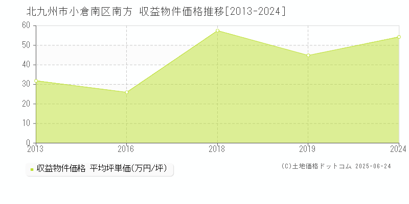 南方(北九州市小倉南区)の収益物件価格推移グラフ(坪単価)[2013-2024年]