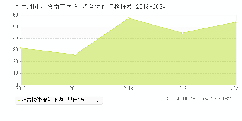 北九州市小倉南区南方のアパート取引事例推移グラフ 