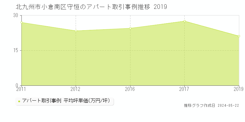 北九州市小倉南区守恒の収益物件取引事例推移グラフ 