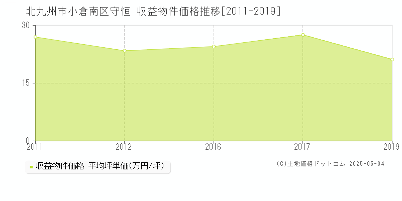 守恒(北九州市小倉南区)の収益物件価格推移グラフ(坪単価)[2011-2019年]