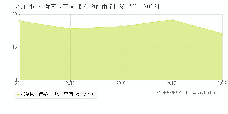 北九州市小倉南区守恒の収益物件取引事例推移グラフ 