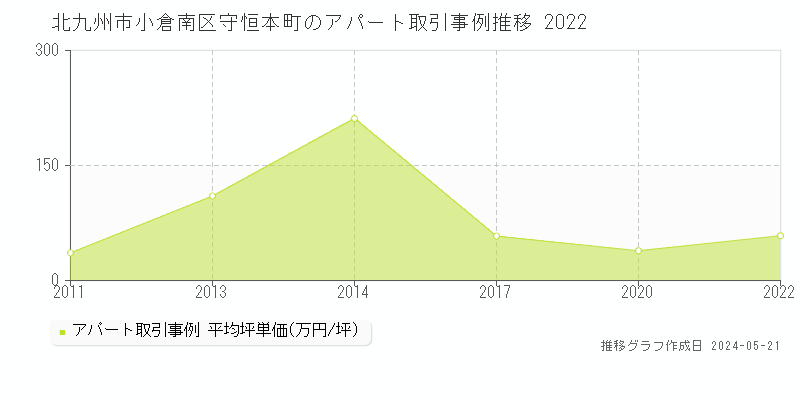 北九州市小倉南区守恒本町のアパート取引事例推移グラフ 