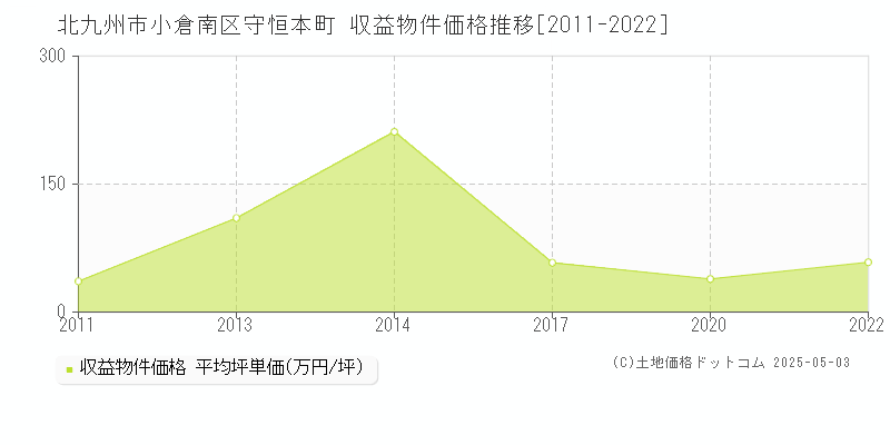 守恒本町(北九州市小倉南区)の収益物件価格推移グラフ(坪単価)[2011-2022年]