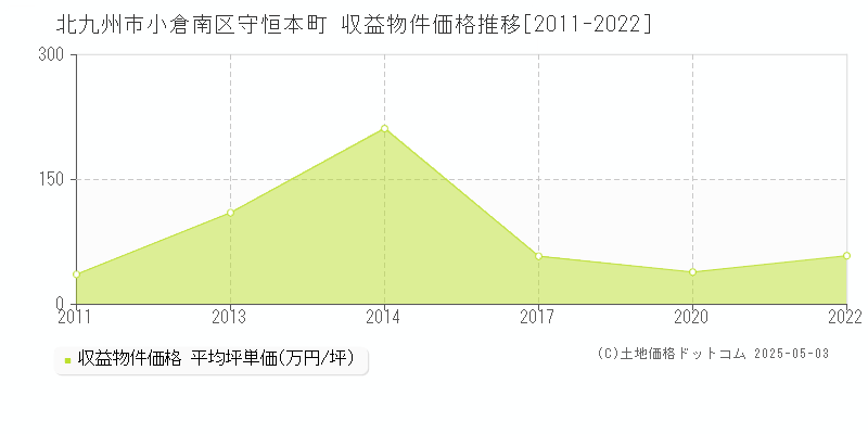 北九州市小倉南区守恒本町のアパート取引事例推移グラフ 