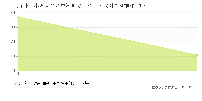 北九州市小倉南区八重洲町の収益物件取引事例推移グラフ 