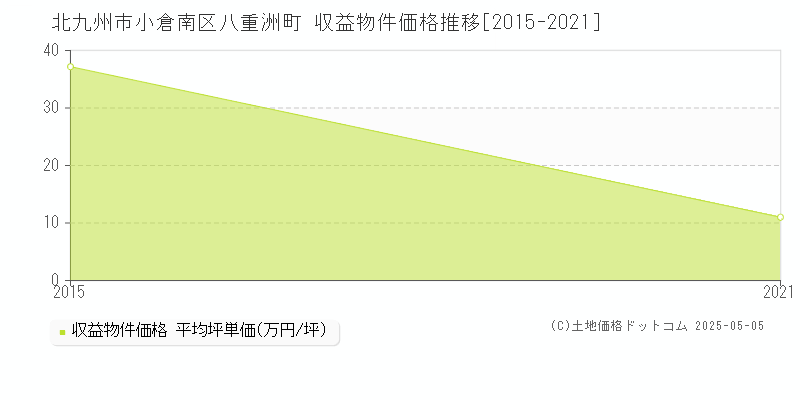 八重洲町(北九州市小倉南区)の収益物件価格推移グラフ(坪単価)[2015-2021年]
