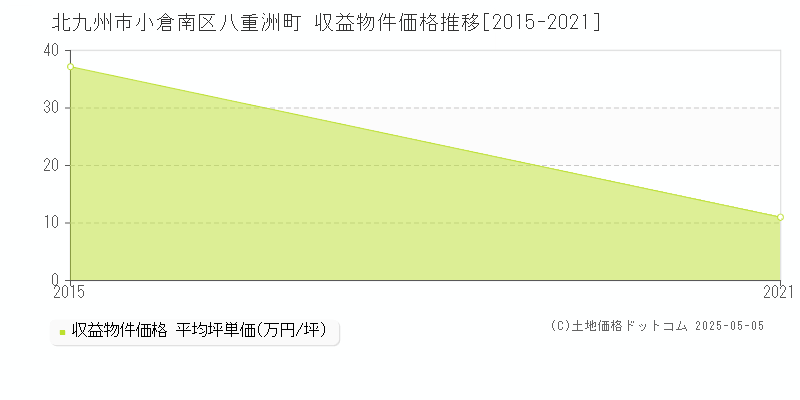 北九州市小倉南区八重洲町のアパート価格推移グラフ 