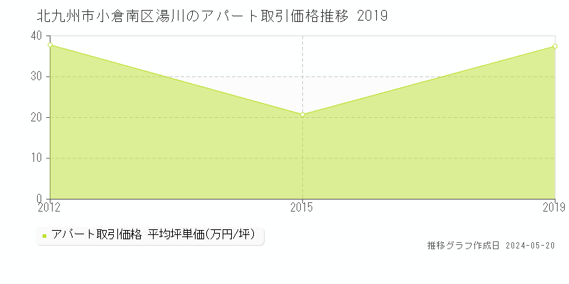北九州市小倉南区湯川のアパート価格推移グラフ 
