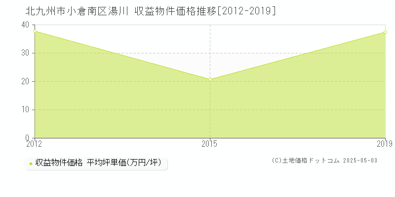 湯川(北九州市小倉南区)の収益物件価格推移グラフ(坪単価)[2012-2019年]