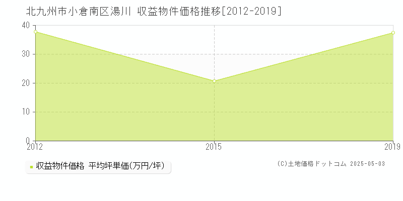 北九州市小倉南区湯川のアパート価格推移グラフ 