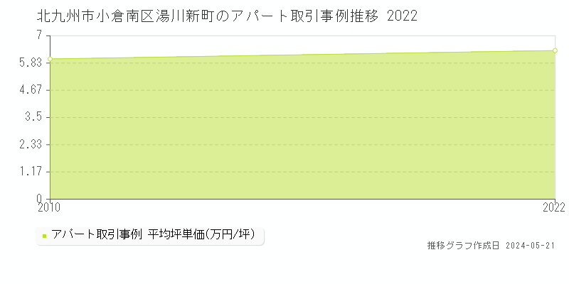 北九州市小倉南区湯川新町のアパート価格推移グラフ 