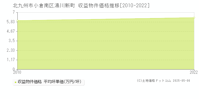 湯川新町(北九州市小倉南区)の収益物件価格推移グラフ(坪単価)[2010-2022年]