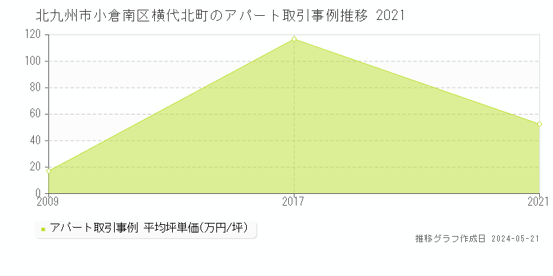 北九州市小倉南区横代北町の収益物件取引事例推移グラフ 