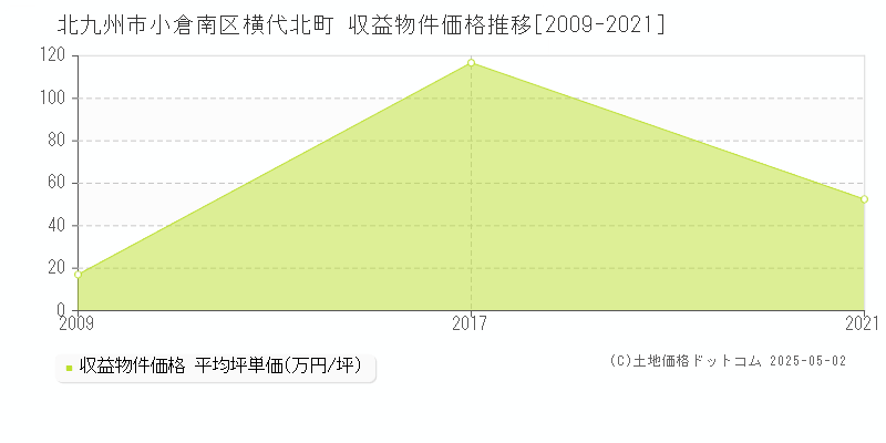 横代北町(北九州市小倉南区)の収益物件価格推移グラフ(坪単価)[2009-2021年]