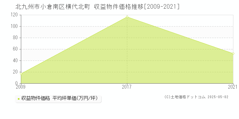 北九州市小倉南区横代北町のアパート価格推移グラフ 