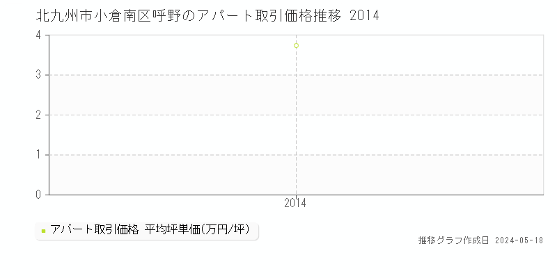 北九州市小倉南区呼野の収益物件取引事例推移グラフ 