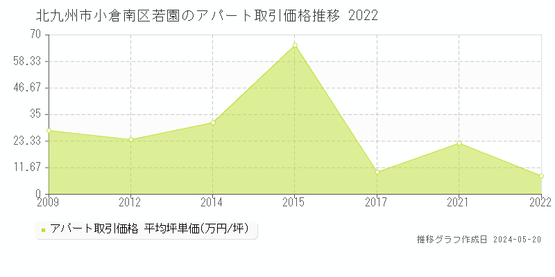 北九州市小倉南区若園のアパート価格推移グラフ 