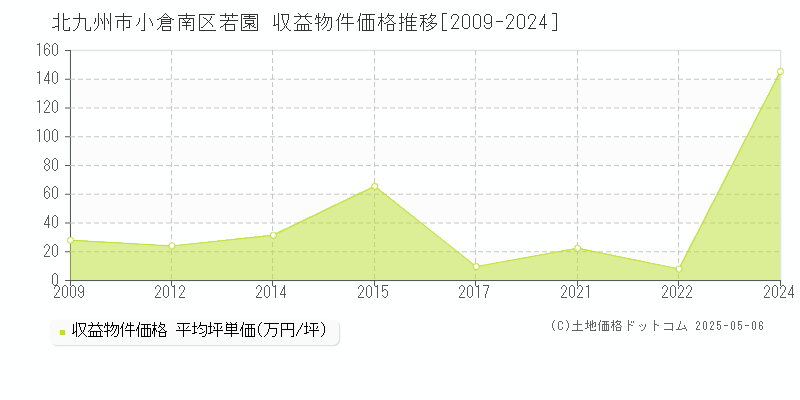 若園(北九州市小倉南区)の収益物件価格推移グラフ(坪単価)[2009-2024年]
