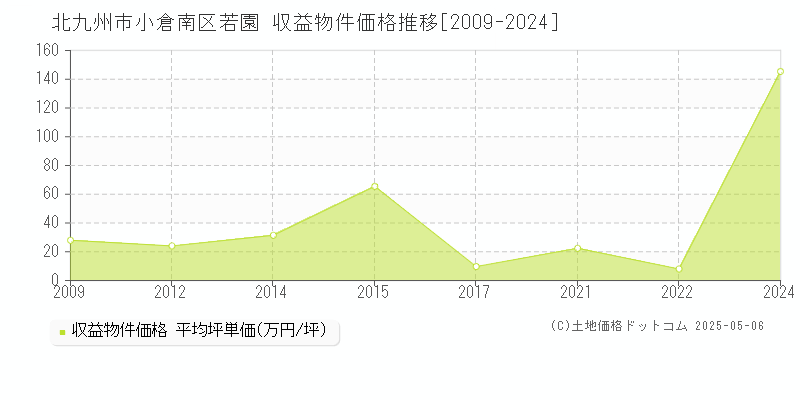 北九州市小倉南区若園のアパート価格推移グラフ 