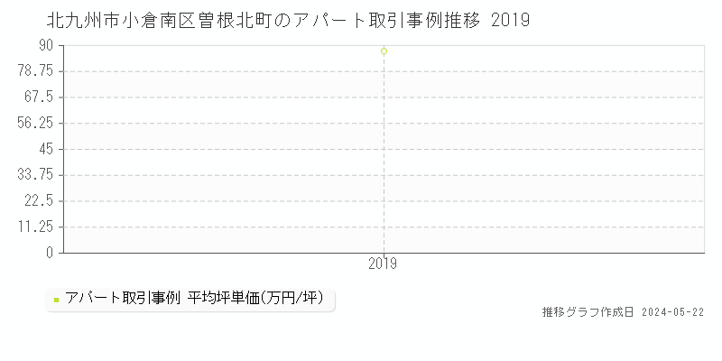 北九州市小倉南区曽根北町のアパート価格推移グラフ 