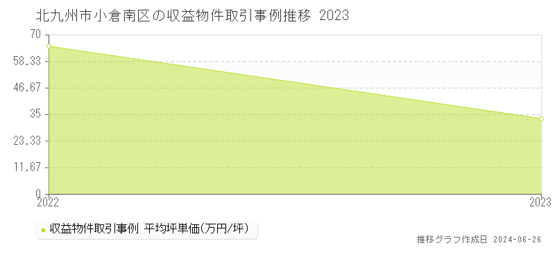 北九州市小倉南区の収益物件取引事例推移グラフ 