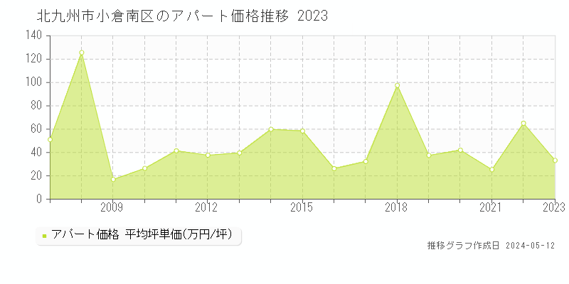 北九州市小倉南区全域のアパート価格推移グラフ 