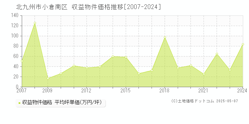 全域(北九州市小倉南区)の収益物件価格推移グラフ(坪単価)[2007-2024年]