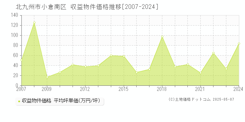 北九州市小倉南区のアパート価格推移グラフ 