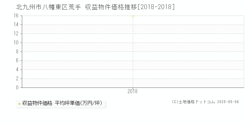荒手(北九州市八幡東区)の収益物件価格推移グラフ(坪単価)[2018-2018年]