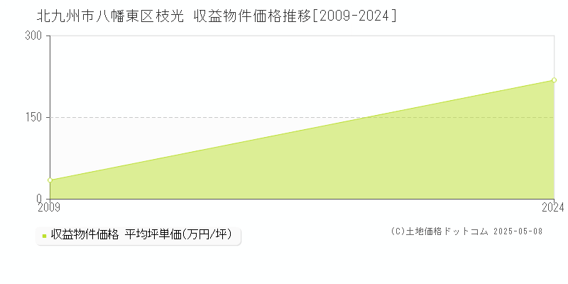 枝光(北九州市八幡東区)の収益物件価格推移グラフ(坪単価)[2009-2024年]