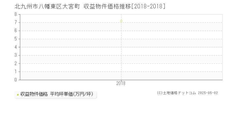 大宮町(北九州市八幡東区)の収益物件価格推移グラフ(坪単価)[2018-2018年]