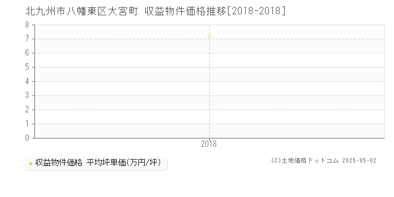 北九州市八幡東区大宮町のアパート価格推移グラフ 