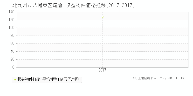 尾倉(北九州市八幡東区)の収益物件価格推移グラフ(坪単価)[2017-2017年]