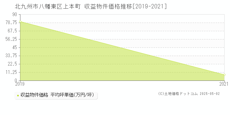 上本町(北九州市八幡東区)の収益物件価格推移グラフ(坪単価)[2019-2021年]