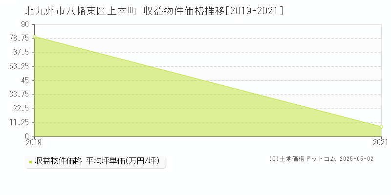 北九州市八幡東区上本町のアパート価格推移グラフ 