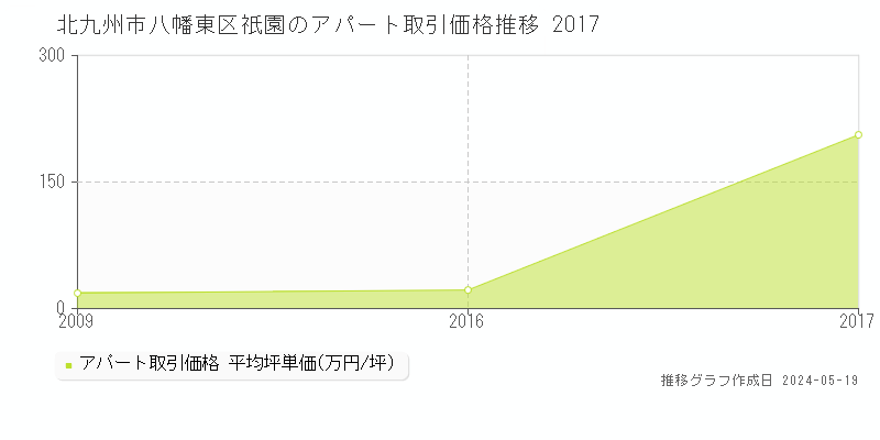 北九州市八幡東区祇園のアパート価格推移グラフ 